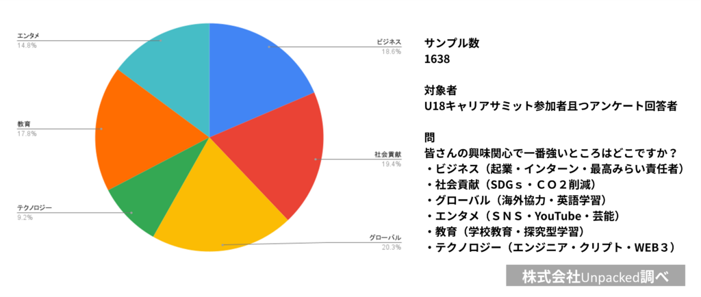 中高生SDGs関心